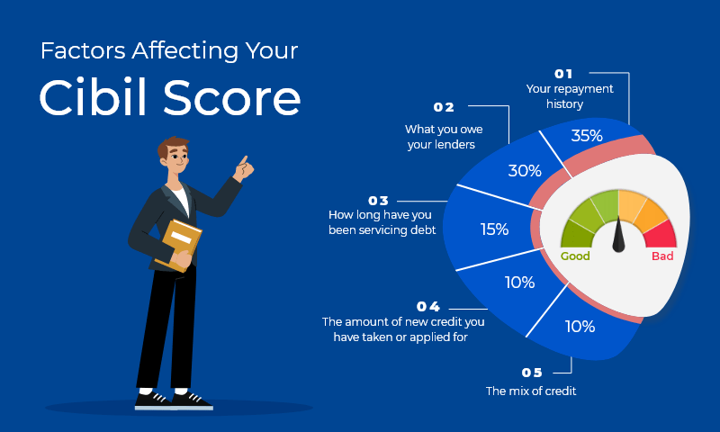 Low CIBIL Score loan